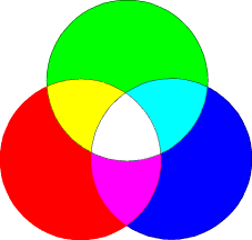Additive Color Diagram