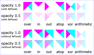 Example feComposite Ä�ā‚¬ā€¯ Examples of feComposite operations